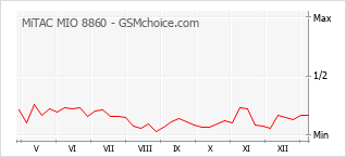 Le graphique de popularité de MiTAC MIO 8860