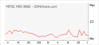Grafico di modifiche della popolarità del telefono cellulare MiTAC MIO 8860