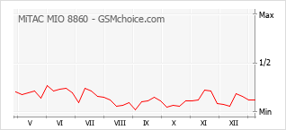 Traçar mudanças de populariedade do telemóvel MiTAC MIO 8860