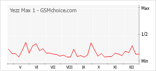 Diagramm der Poplularitätveränderungen von Yezz Max 1