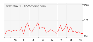 Popularity chart of Yezz Max 1