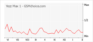 Le graphique de popularité de Yezz Max 1