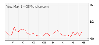 Grafico di modifiche della popolarità del telefono cellulare Yezz Max 1