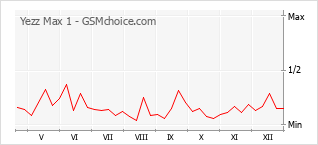 Populariteit van de telefoon: diagram Yezz Max 1