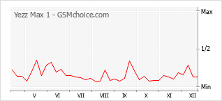 Traçar mudanças de populariedade do telemóvel Yezz Max 1