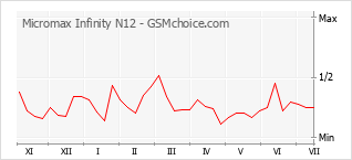 Popularity chart of Micromax Infinity N12