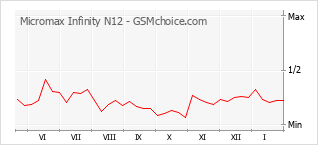 Gráfico de los cambios de popularidad Micromax Infinity N12