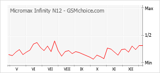 Le graphique de popularité de Micromax Infinity N12