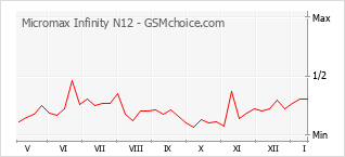 Populariteit van de telefoon: diagram Micromax Infinity N12