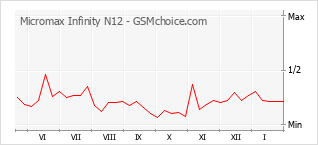 Traçar mudanças de populariedade do telemóvel Micromax Infinity N12