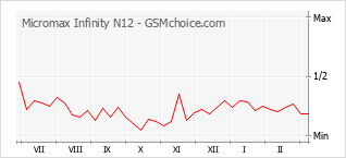 Диаграмма изменений популярности телефона Micromax Infinity N12