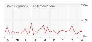 Popularity chart of Haier Elegance E9