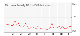Diagramm der Poplularitätveränderungen von Micromax Infinity N11