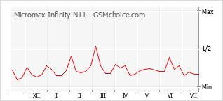 Popularity chart of Micromax Infinity N11
