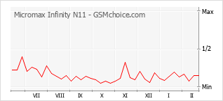 Gráfico de los cambios de popularidad Micromax Infinity N11