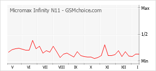 Le graphique de popularité de Micromax Infinity N11