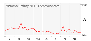 Grafico di modifiche della popolarità del telefono cellulare Micromax Infinity N11