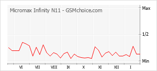 Populariteit van de telefoon: diagram Micromax Infinity N11