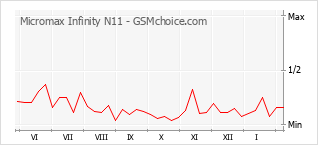 Traçar mudanças de populariedade do telemóvel Micromax Infinity N11