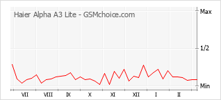 Popularity chart of Haier Alpha A3 Lite
