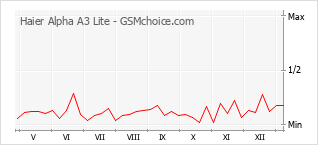 Gráfico de los cambios de popularidad Haier Alpha A3 Lite