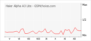 Grafico di modifiche della popolarità del telefono cellulare Haier Alpha A3 Lite