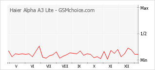 Populariteit van de telefoon: diagram Haier Alpha A3 Lite
