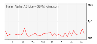 Диаграмма изменений популярности телефона Haier Alpha A3 Lite