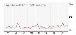 手機聲望改變圖表 Haier Alpha A3 Lite