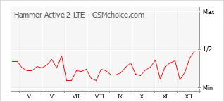 Diagramm der Poplularitätveränderungen von Hammer Active 2 LTE