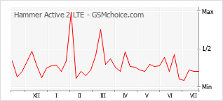 Gráfico de los cambios de popularidad Hammer Active 2 LTE