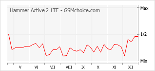 Grafico di modifiche della popolarità del telefono cellulare Hammer Active 2 LTE