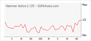 Populariteit van de telefoon: diagram Hammer Active 2 LTE