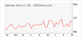 手機聲望改變圖表 Hammer Active 2 LTE