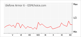 Diagramm der Poplularitätveränderungen von Ulefone Armor 6