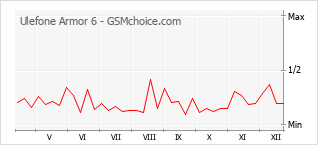 Popularity chart of Ulefone Armor 6