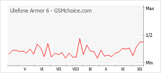 Gráfico de los cambios de popularidad Ulefone Armor 6