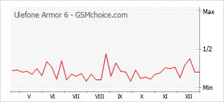 Grafico di modifiche della popolarità del telefono cellulare Ulefone Armor 6