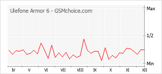 Populariteit van de telefoon: diagram Ulefone Armor 6