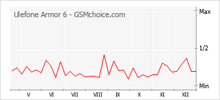 Диаграмма изменений популярности телефона Ulefone Armor 6