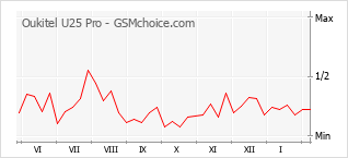 Diagramm der Poplularitätveränderungen von Oukitel U25 Pro