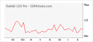 Gráfico de los cambios de popularidad Oukitel U25 Pro