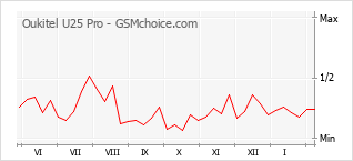 Grafico di modifiche della popolarità del telefono cellulare Oukitel U25 Pro