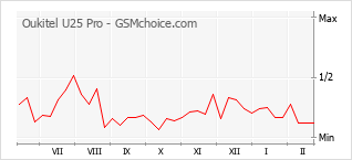 Populariteit van de telefoon: diagram Oukitel U25 Pro
