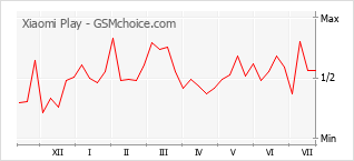 Popularity chart of Xiaomi Play