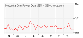 Diagramm der Poplularitätveränderungen von Motorola One Power Dual SIM