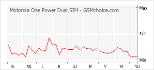 Popularity chart of Motorola One Power Dual SIM