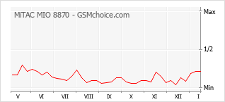Grafico di modifiche della popolarità del telefono cellulare MiTAC MIO 8870