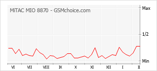 Traçar mudanças de populariedade do telemóvel MiTAC MIO 8870
