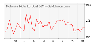 Popularity chart of Motorola Moto E5 Dual SIM